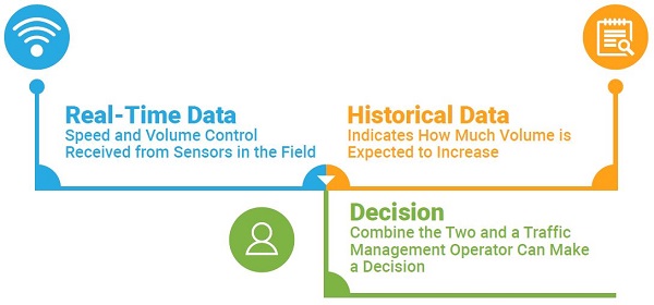 Illustration shows Real-Time Data: Speed and Volume Control Received from Sensors in the Field, and Historical Data: Indicates How Much Volume is Expected to Increase, which both point to Decision: Combine the Two and a Traffic Management Operator Can Make a Decision.
