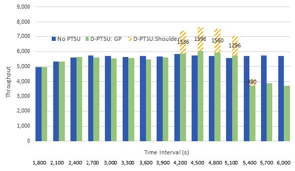 Graph shows no PTSU and D-PTSU: General Purpose for time intervals, and how much throughput D-PTSU: Shoulder adds at certain time intervals. D-PTSU: Shoulder adds: 1536 throughput at 4,200 time interval, 1596 throughput at 4,500 time interval, 1560 throughput at 4,800 time interval, 1296 throughput at 5,100 time interval, and 480 throughput at 5,400 time interval.