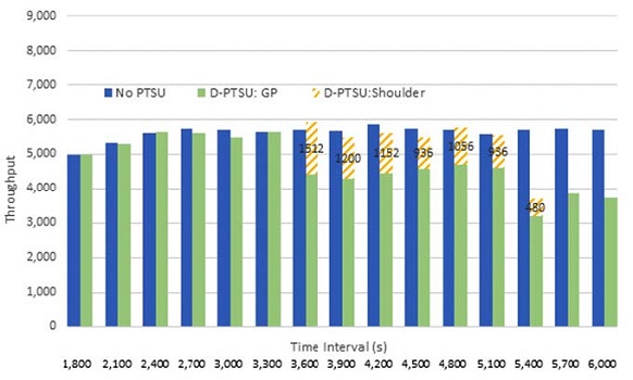 Graph shows no PTSU and D-PTSU: General Purpose for time intervals, and how much throughput D-PTSU: Shoulder adds at certain time intervals. D-PTSU: Shoulder adds: 1512 throughput at 3,600 time interval, 1200 throughput at 3,900 time interval, 1152 throughput at 4,200 time interval, 936 throughput at 4,500 time interval, 1056 throughput at 4,800 time interval, 936 throughput at 5,100 time interval, and 480 throughput at 5,400 time interval.