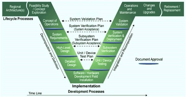 Vee diagram shows systems engineering for intelligent transportation systems projects.