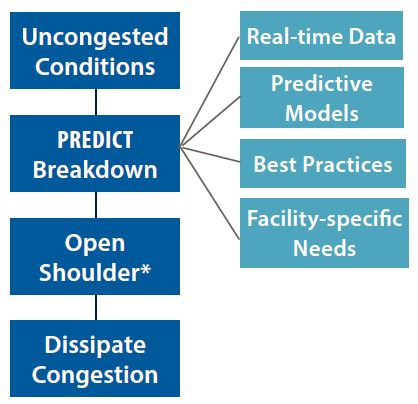 Flowchart starts with Uncongested Conditions, moves to PREDICT Breakdown, moves to Open Shoulder, and ends in Dissipate Congestion. PREDICT Breakdown branches out to Real-Time data, predictive models, best practices, and facility-specific needs. Open Shoulder has an astrisk.