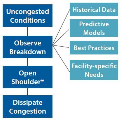 Flowchart starts with Uncongested Conditions, moves to Observe Breakdown, moves to Open Shoulder, and ends in Dissipate Congestion. Observe Breakdown branches out to historical data, predictive models, best practices, and facility-specific needs. Open Shoulder has an astrisk.
