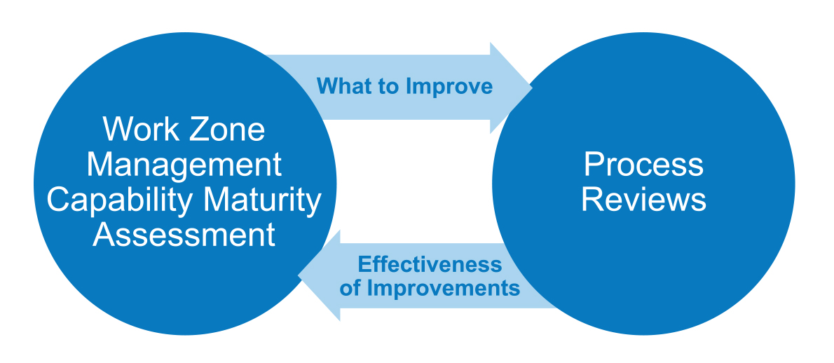Diagram showing the collaborative process between work zone management capability maturity assessment and process reviews. The maturity assessment identifies what to improve in the processes, and the process reviews identify effectiveness of improvements.