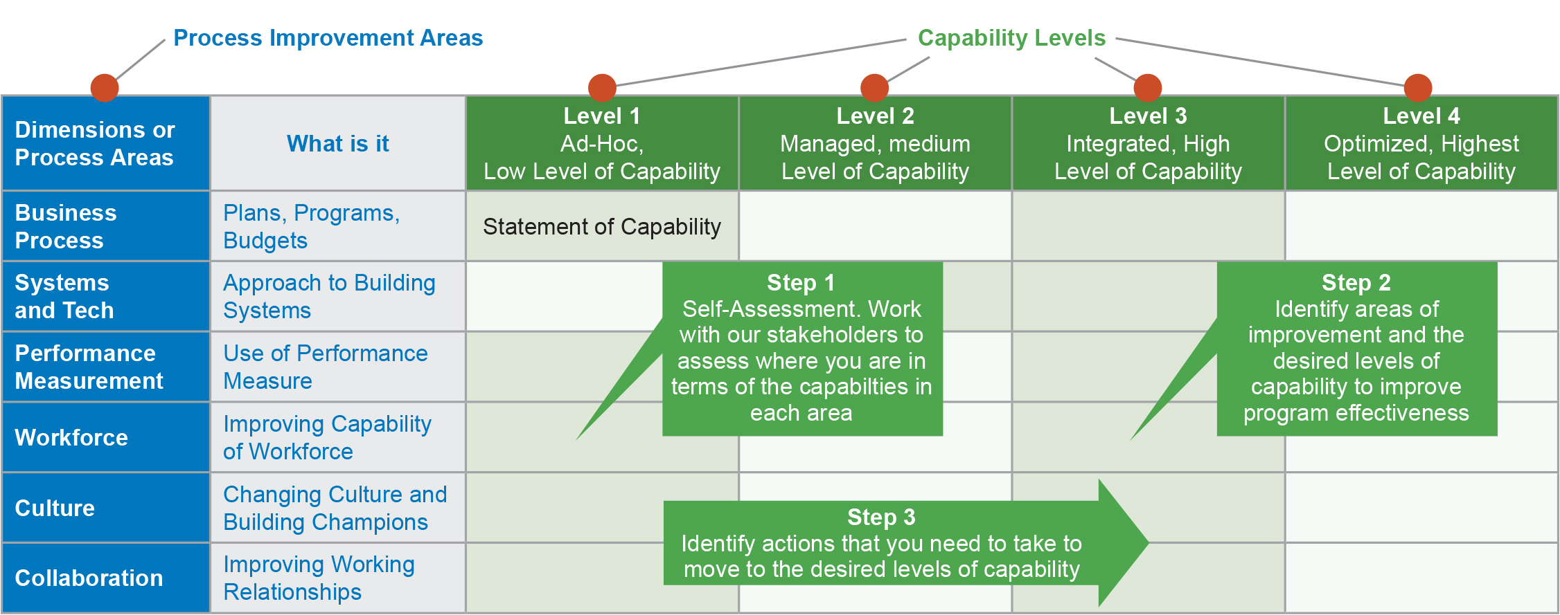 Figure illustrating each of the steps in the workzone capability maturity framework process reviews. The capability levels are: Level 1 - Ad Hoc, low level of capability; Level 2 - managed, medium level of capability; Level 3 - integrated, high level of capability; level 4 - optimized, highest level of capability.  The dimensions or process areas identified are: Business Process, Systems and Tech, Performance Management, Workforce, Culture, and Collaboration.