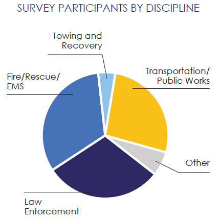 Survey Participants by Discipline - Towing and Recovery (small sliver), Transportation/Public Works (almost one-third), Other (small sliver), Law Enforcement (a little less than one-third), Fire/Rescue/EMS (over one-third).