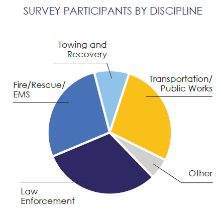 Survey Participants by Discipline - Towing and Recovery (appears to be about 10%), Transportation/Public Works (almost one-third), Other (small sliver), Law Enforcement (a little less than one-third), Fire/Rescue/EMS (one-fourth).