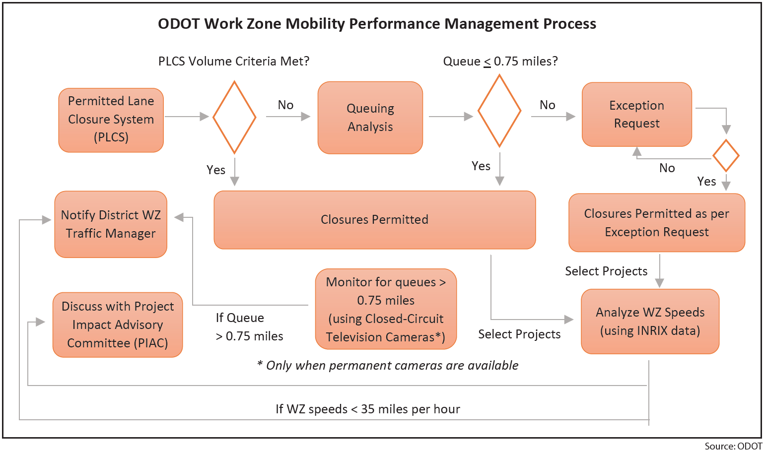Flowchart illustrating the work zone mobility performance management process. If a lane closure is not permitted an exception request must be granted. Then the work zone speed is analyzed using INRIX data for selected projects.  If speeds are less than 35 miles an hour notify the district work zone traffic manager, else discuss the project with the Project Impact Advisory Committee.