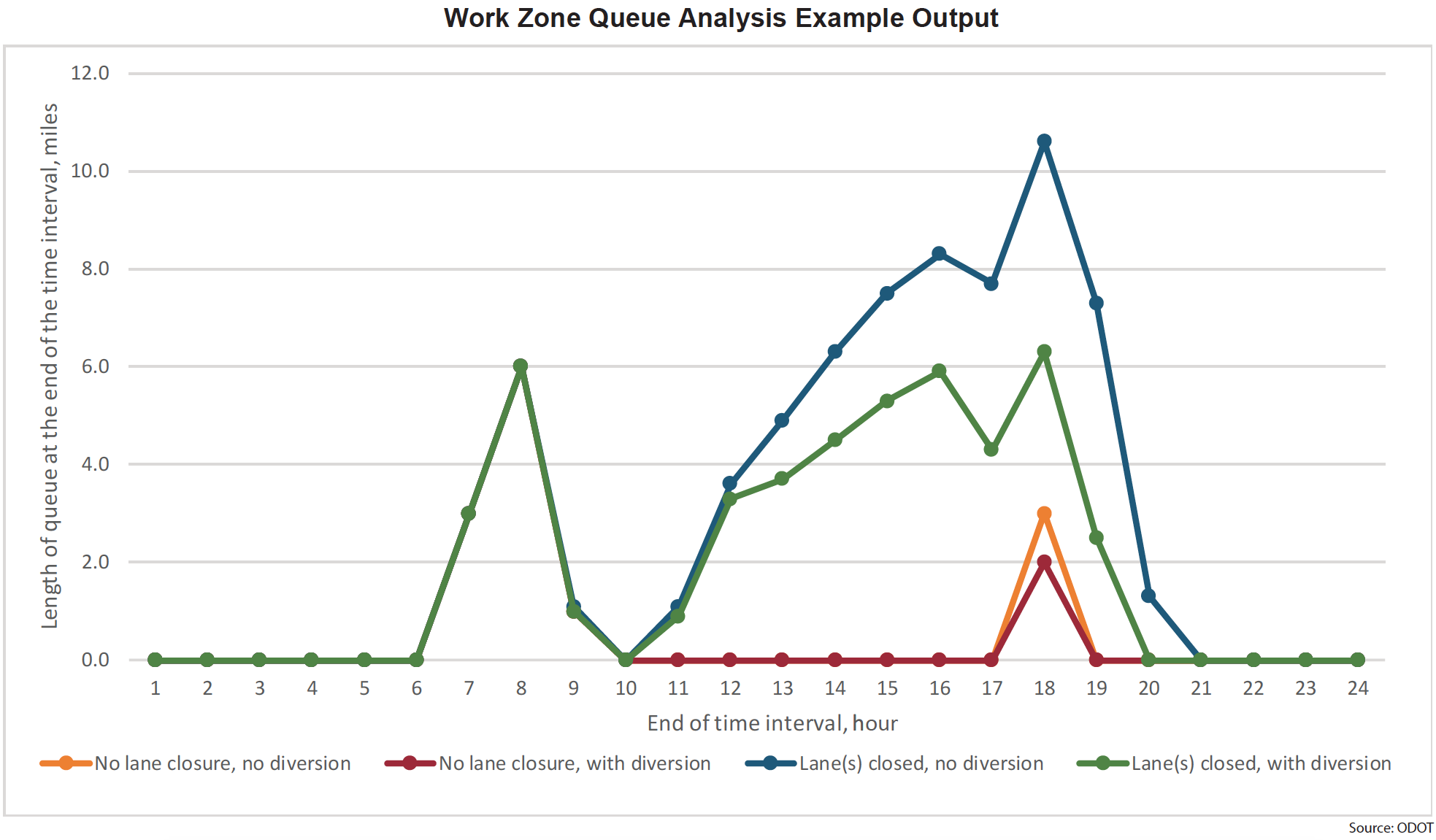Chart showing an example of work zone queue analysis output, indicating length of queue by hour.  Chart tracts: no lane closure, no diversion; no lane closure, with diversion; lane(s) closed, no diversion; lane(s) closed, with diversion.