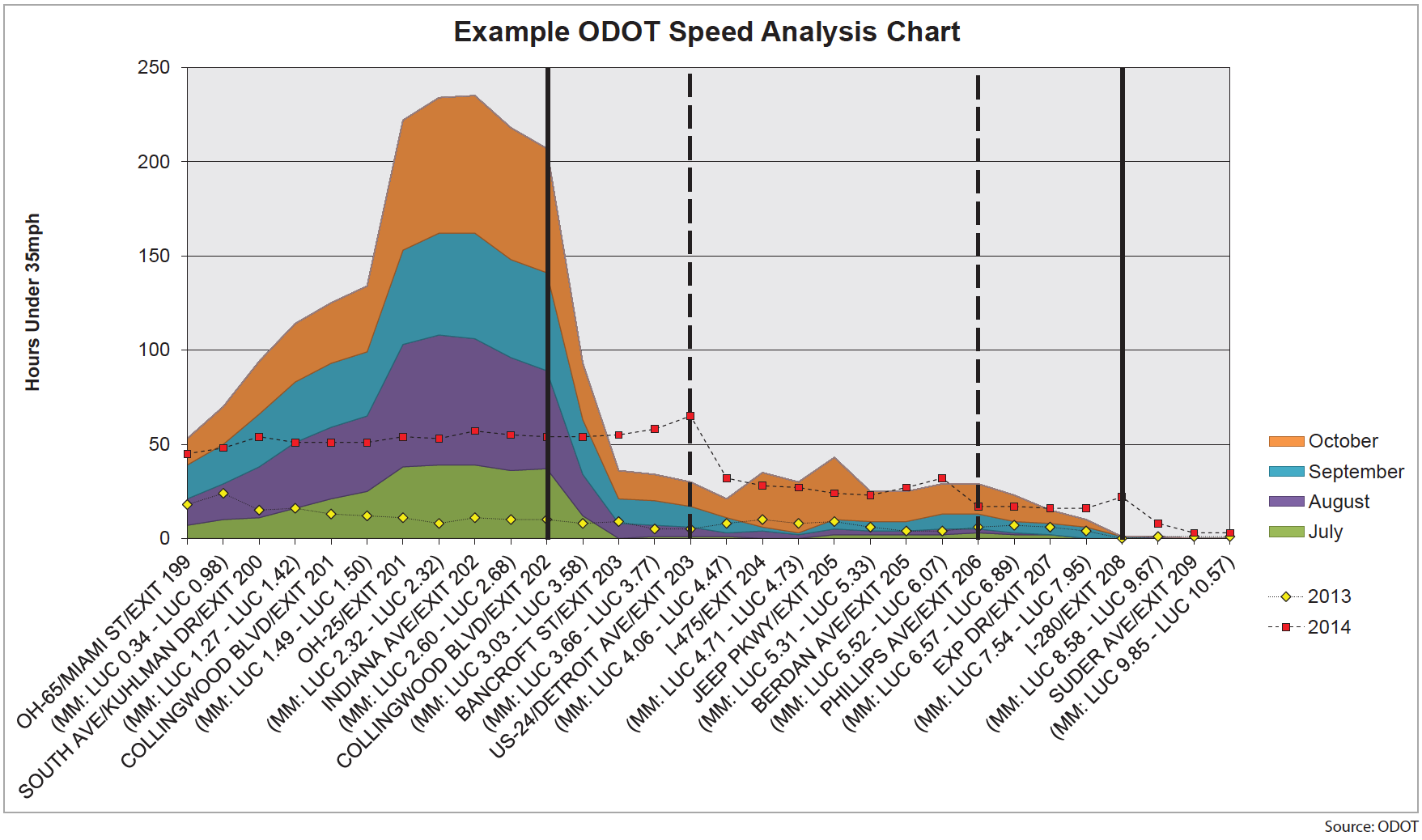 Example of an Ohio DOT speed analysis chart. The chart is a stacked area chart showing hours below 35 miles per hour at specific locations for a range of months. October appears to have the largest number of hours under 35 mph.