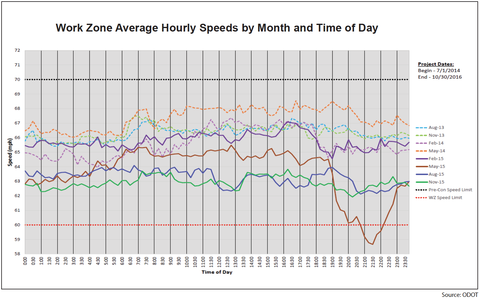 Example graph showing work zone average hourly speeds by month and time of day.