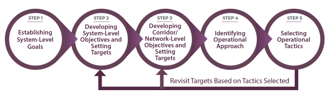 Diagram depicts the five step methodology for linking broader system-level goals to more detailed operational objectives. These include step 1, establishing system-level goals; step 2, developing system-level objectives and setting targets; step 3, developing corridor or network-level objectives and setting targets; step 4, identifying the operational approach; and step 5, selecting operational tactics. Step 5 leads back to steps 2 and 3 and a label indicates the need to revisit targets base on the tactics selected.