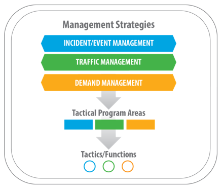This diagram shows that three management strategies (incident/event management, traffic management, and demand management) flow into tactical program areas, which in turn flow into tactics and functions.