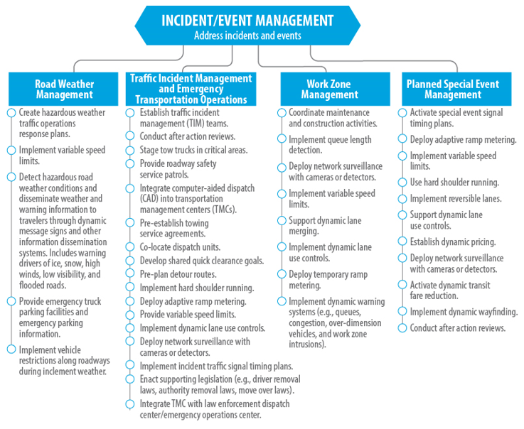 Incident and event management  tactical program areas - Road Weather Management, Traffic Incident Management and Emergency Transportation Operations, Work Zone Management, and Planned Special Event Management.