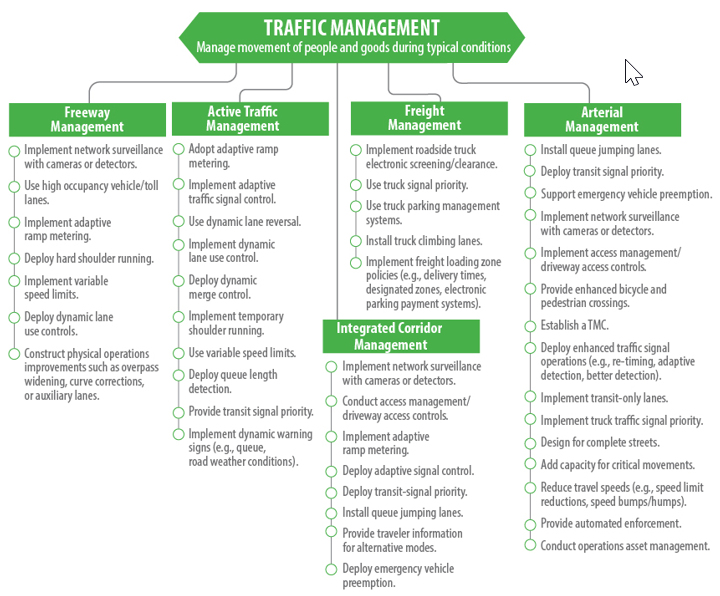 Diagram illustrates mechanisms for moving people and goods by managing different types of traffic in different ways.