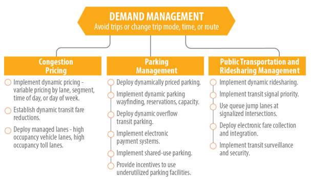 Diagram illustrates mechanisms for managing demand under the heading Demand Management.  The three areas are Congestion Pricing, Parking Management, and Public Transportation and Ridesharing Management.