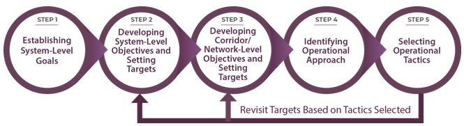 The five-step methodology for linking system-level goals to the selection of operational tactics is as follows: Step one, establish system level goals; step two, develop system-level objectives and set targets; step three, develop corridor or network level objectives and set targets; step four, identify operational approaches; and step five, select operational tactics. Following step five, targets for steps two and three can be revisited based on the targets selected in step five.
