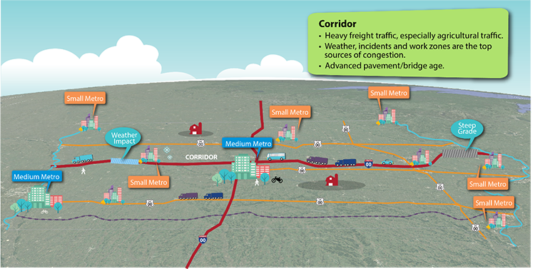This corridor drawing shows an example corridor for an area of heavy freight traffic, especially agricultural traffic. Weather, work zones, and incidents are highlighted. This shows the relative locations of medium and small metro areas, a steep grade area, and a weather impacted area.