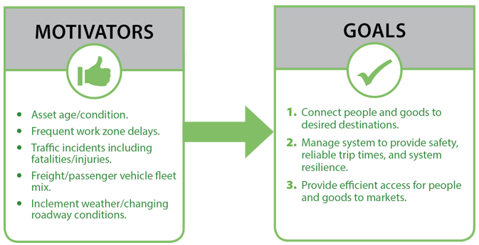 Diagram showing motivators for improvement in the corridor lead to goals.