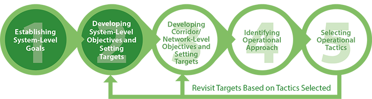 Diagram showing the second step of the methodology is to develop system-level objectives and set targets.