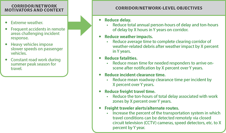 Diagram shows corridor motivators and system-level objectives drive the development of the corridor-level objectives and targets.