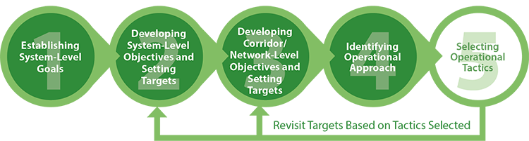 Diagram shows the fourth step of the methodology is to identify an operational approach for achieving the corridor-level objectives.