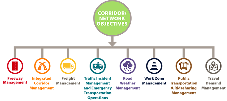 This diagram shows the corridor or network objectives of: freeway management, integrated corridor management, freight management, traffic incident management and emergency transportation operations, road weather management, work zone management, public transportation and ridesharing management, and travel demand management.