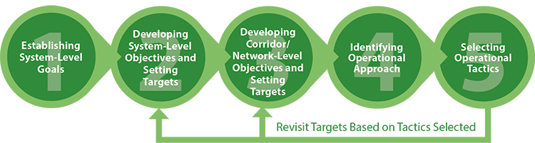 Diagram shows the fifth step of the methodology is to select operational tactics to execute the operational approach.