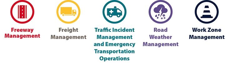 Diagram shows the tactics from the following tactical program areas were selected for the operational approach: freeway management, freight management, traffic incident management and emergency transportation operations, road weather management, and work zone management.