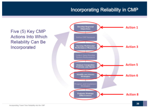 Five key congestion management process actions into which reliability can be incorporated.