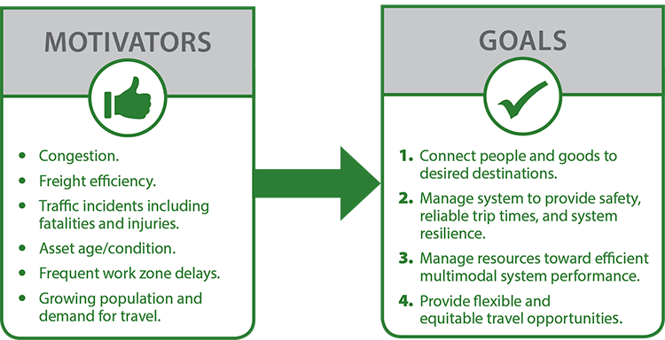 Diagram shows the motivators for improvement in the corridor lead to goals.