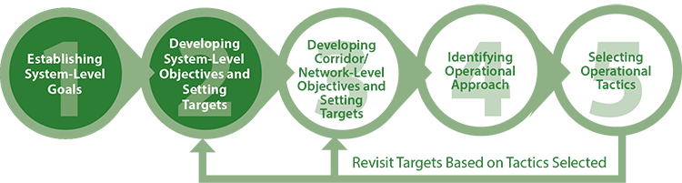 Diagram shows the second step of the methodology is to develop system-level objectives and set target.