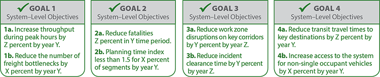 Diagram shows the system-level objectives and targets for realizing system goals.