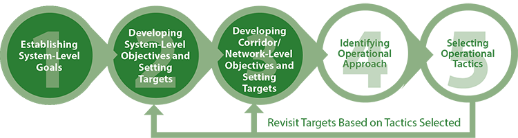 Diagram shows the third step of the methodology is to develop corridor-level objectives and set targets.