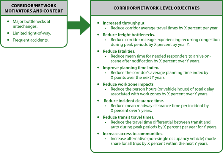 Diagram shows corridor motivators and system-level objectives drive the development of the corridor-level objectives and targets.