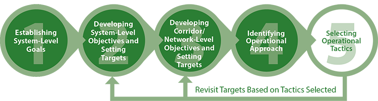 Diagram shows the system-level objectives and targets lead to the development of corridor-level objectives to support their achievement.