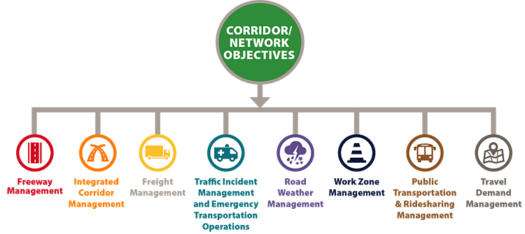 Diagram shows the operational approach tactics used to achieve corridor-level objectives, including freeway management, integrated corridor management, freight management, traffic incident management and emergency transportation operations, road weather management, work zone management, public transportation and ridesharing management, and travel demand management.