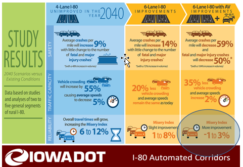 Infographic highlights the results of the I-80 automated corridor study.