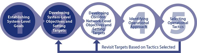 Diagram shows the third step of the methodology is to develop network-level objectives and set targets.
