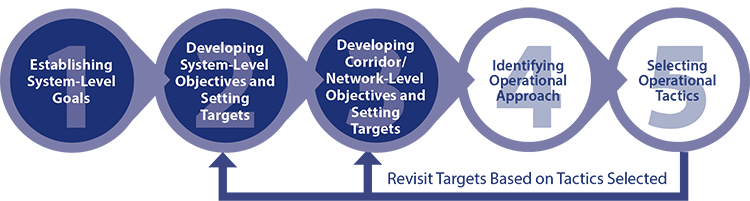 Diagram shows the third step of the methodology is to develop network-level objectives and set targets.