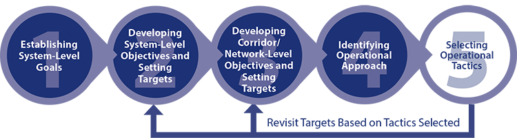 Diagram shows the fourth step of the methodology is to identify an operational approach for achieving the network-level objectives.