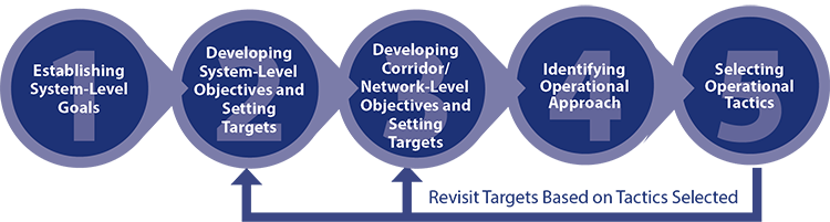 Diagram shows the fifth step of the methodology is to select operational tactics to execute the operational approach.