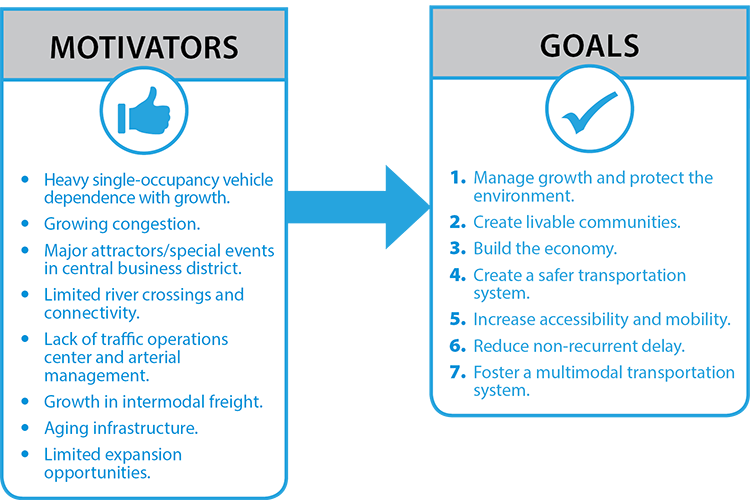 Diagram shows motivators for improvement in the subarea lead to goals.