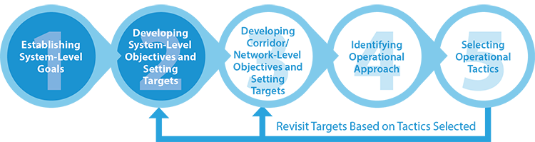 Diagram shows the second step of the methodology is to develop system-level objectives and set targets.