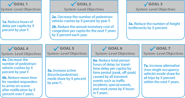 Diagram shows system-level objectives and targets for realizing system goals.