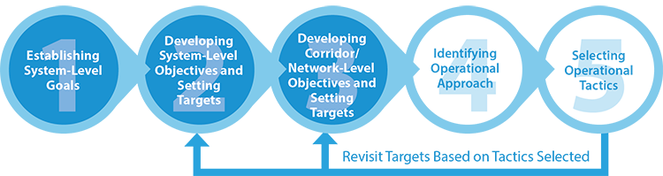 Diagram shows the third steps of the methodology is to develop network-level objectives and set targets.
