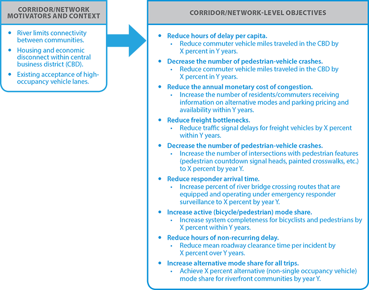 Diagram shows network motivators and system-level objectives drive the development of the network-level objectives and targets.