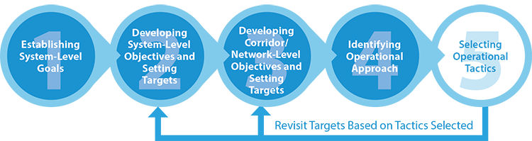 Diagram shows the fourth step of the methodology is to identify an operational approach for achieving the network-level objective.