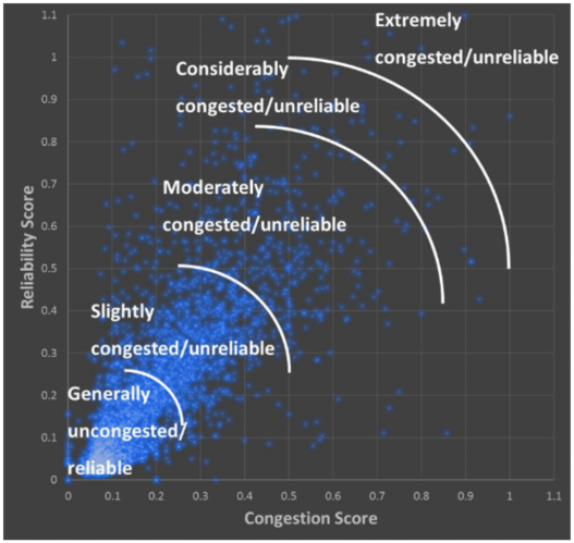 Chart illustrates the relationship between reliability and recurring congestion by plotting reliability scores against congestion scores. Points plotted on the graph are highly clustered in the lower left quadrant and extend upward with decreasing density towards the upper right quadrant of the graph. Extending up and to the right, areas are designated on the graph as generally uncongested and reliable, slightly congested and unreliable, moderately congested and unreliable, considerably congested and unreliable, and extremely congested and unreliable.