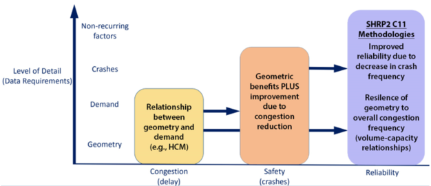 Diagram that show that relationship between congestion, safety, and reliability discussed in surrounding text.