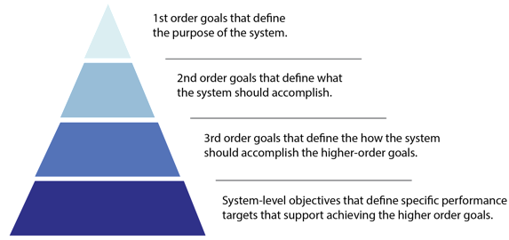 Diagram of a pyramid divided into four sections from base to top. The base is labeled system-level objectives that define specific performance targets that support achieving the higher order goals. The next level represents third order goals that define how the system should accomplish the higher-order goals, followed by second order goals that define what the system should accomplish. The top of the pyramid represents first order goals that define the purpose of the system.